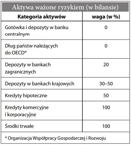 Aktywa bankowe ważone ryzykiem