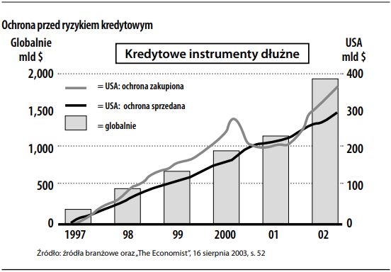 Ochrona przed ryzykiem kredytowym