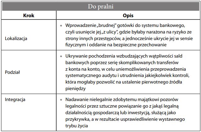 Pranie brudnych pieniędzy