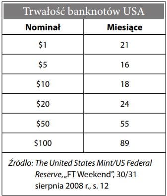 Trwałość banknotów