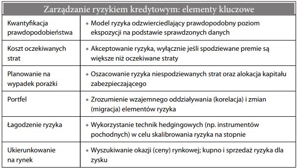 Zarządzanie ryzykiem kredytowym elementy kluczowe