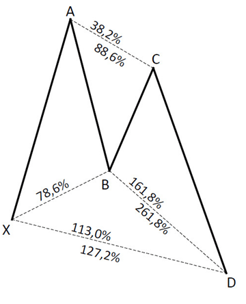 Formacja Motyla Butterfly