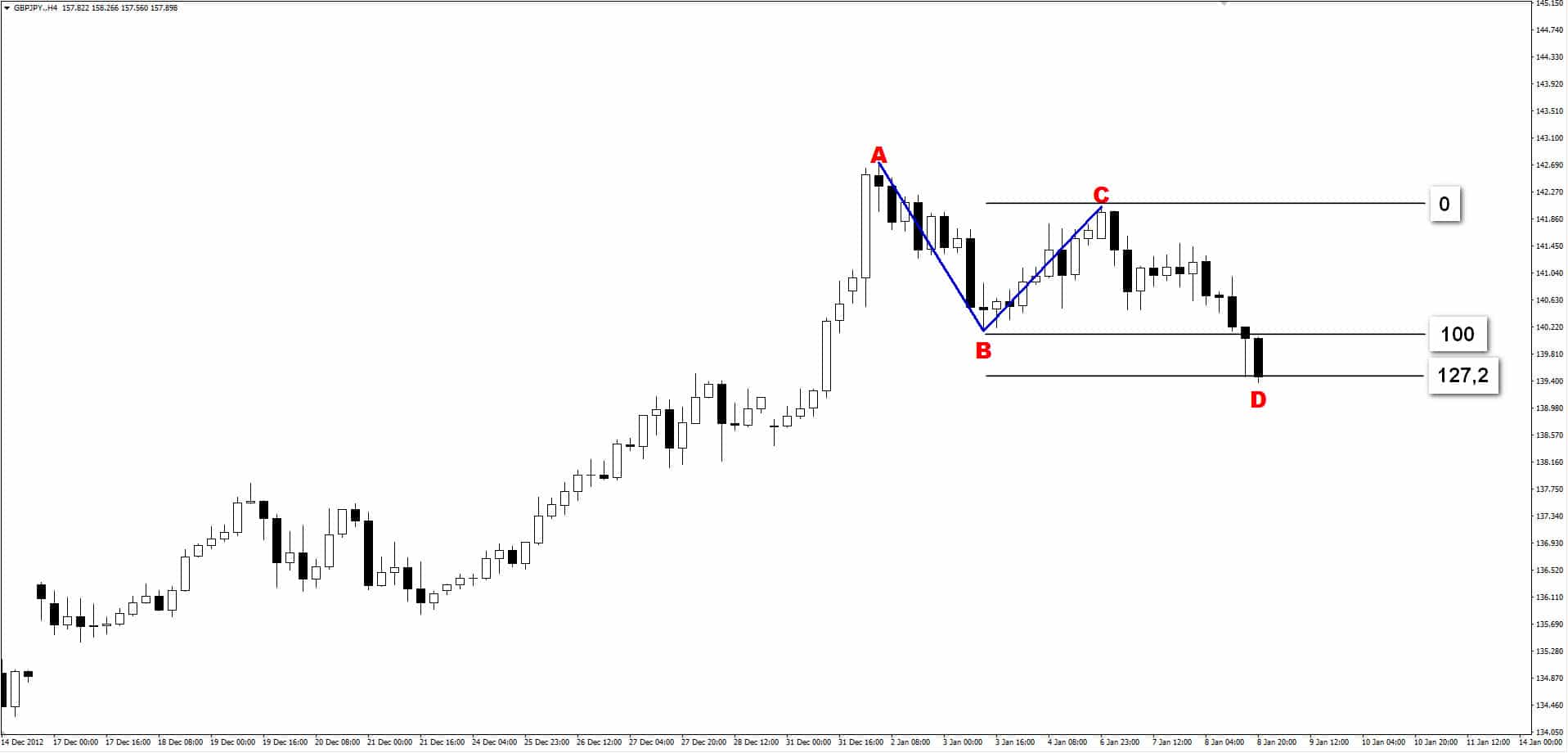 Formacja wzrostowa abcd