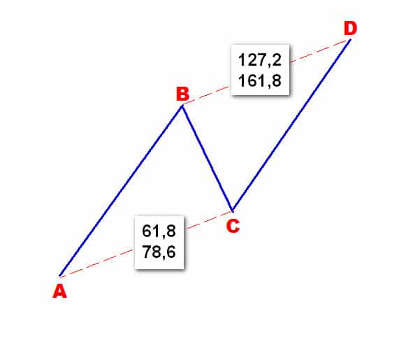 Spadkowa formacja ABCD