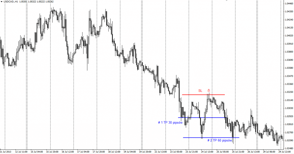 Zarządzanie pozycją