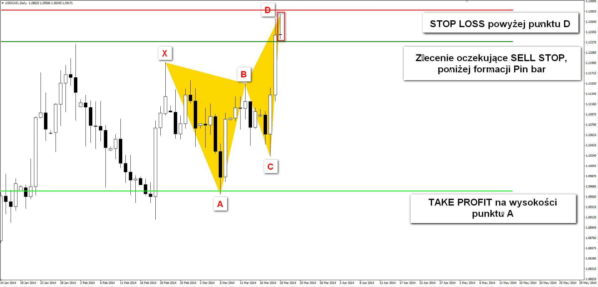 Zawieranie transakcji przy wykorzystaniu formacji harmonicznej butterfly