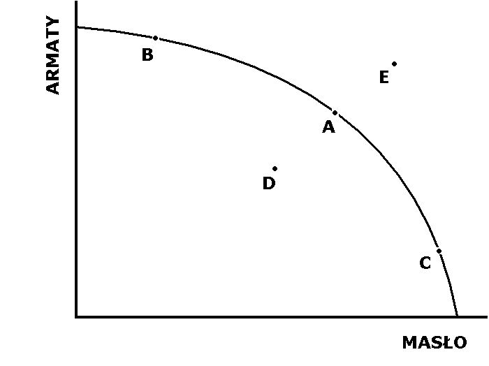 Krzywa możliwości produkcyjnych