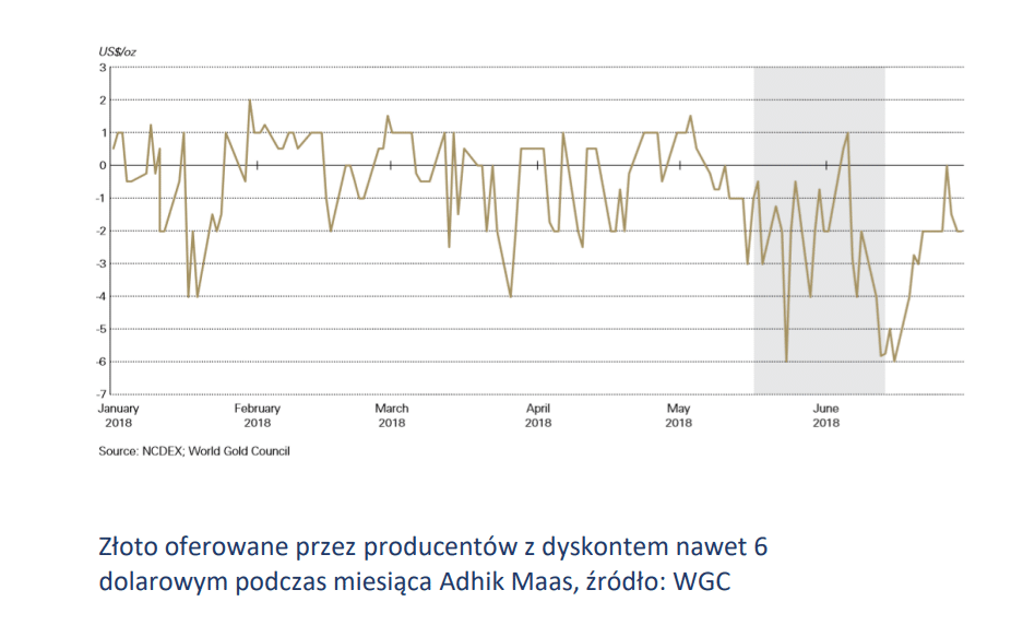 Złoto oferowane przez producentów