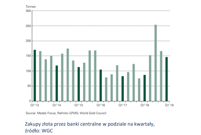 Zakupy złota przez banki centralne w podziale na kwartały