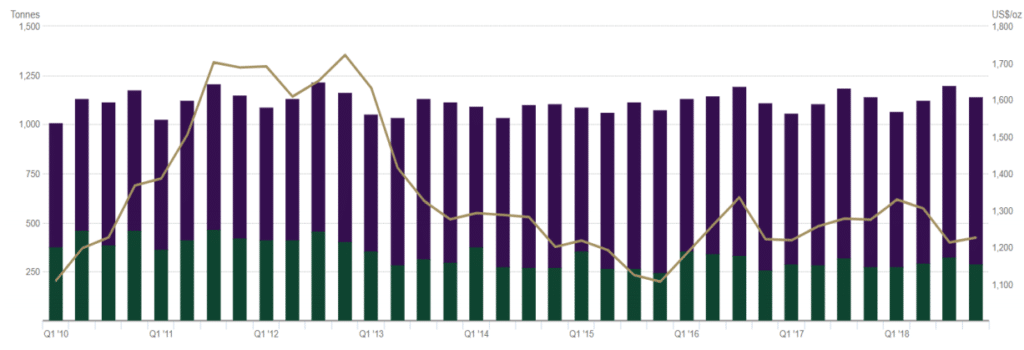 Wielkość wydobycia złota z sektora kopalni
