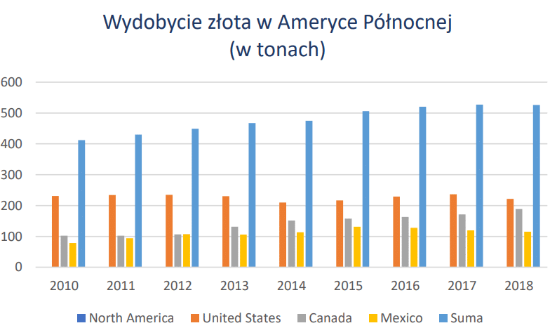 Wydobycie złota w Ameryce Północnej (w tonach)