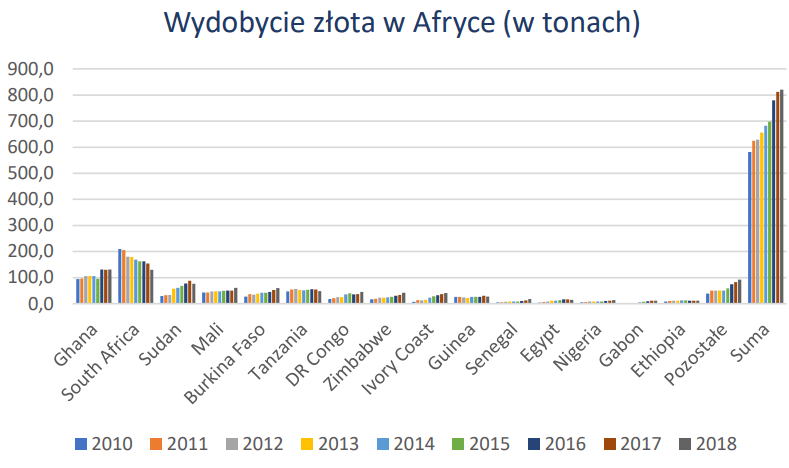 Wydobycie złota w Afryce (w tonach)
