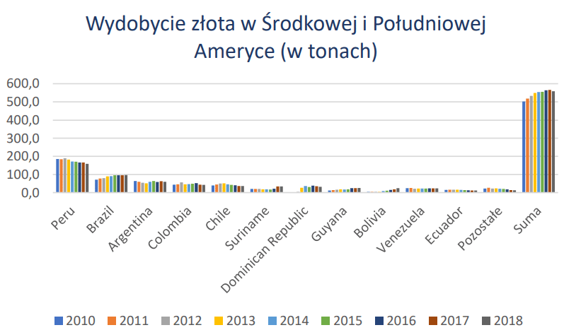 Wydobycie złota w Środkowej i Południowej Ameryce (w tonach)