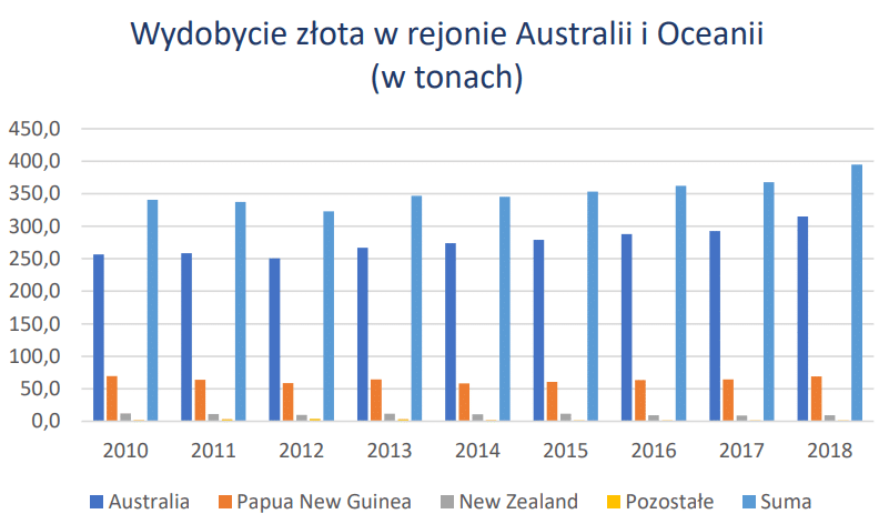Wydobycie złota w rejonie Australii i Oceanii (w tonach)