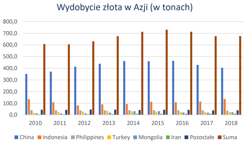 Wydobycie złota w Azji (w tonach)