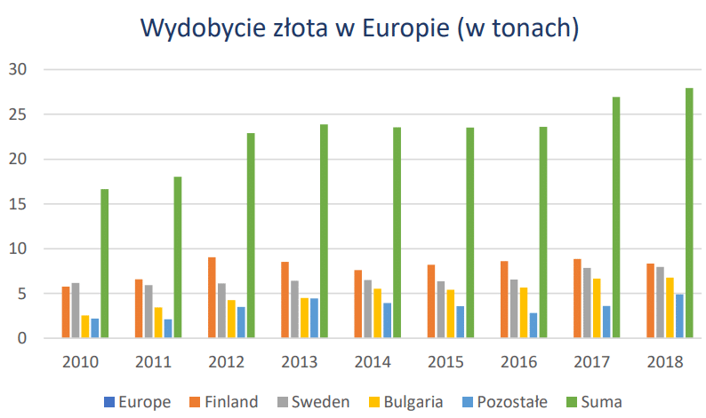 Wydobycie złota w Europie (w tonach)