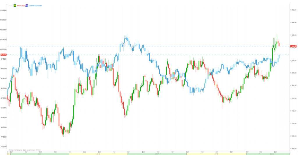 Notowania złota oraz indeksu dolarowego (niebieski kolor), lata 2015-2019