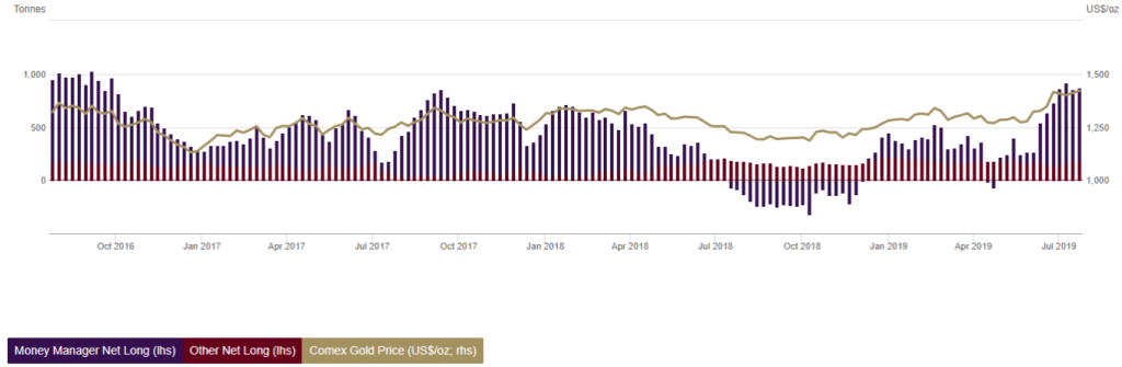 Pozycje spekulacyjne netto na giełdzie COMEX na kontraktach futures na złoto