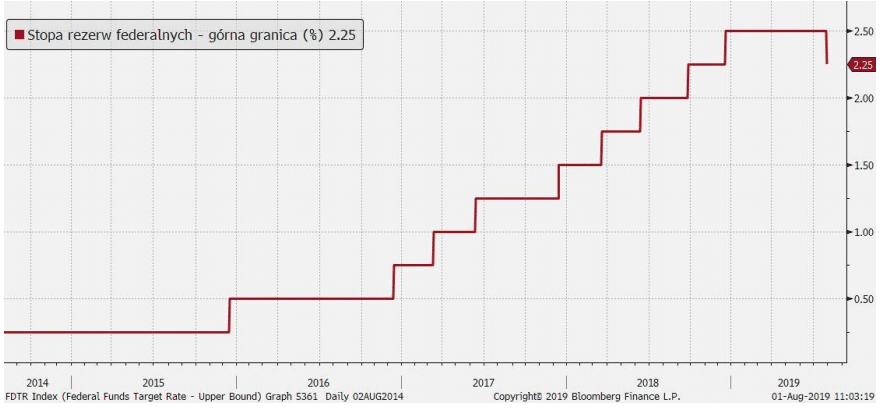 Poziom stóp procentowych w USA w latach 2014-2019