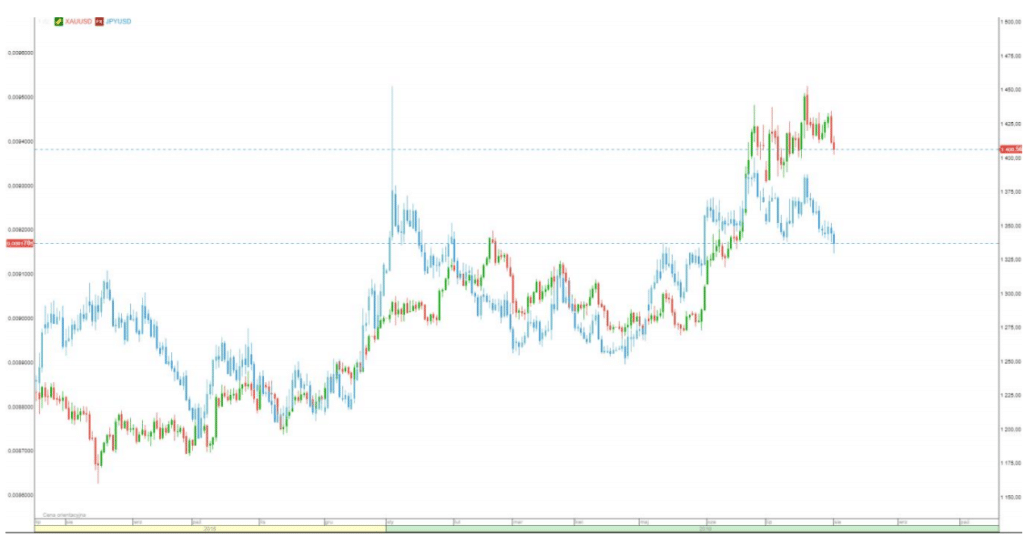 Notowania złota oraz pary walutowej JPY/USD (niebieski kolor), 2018 – 2019
