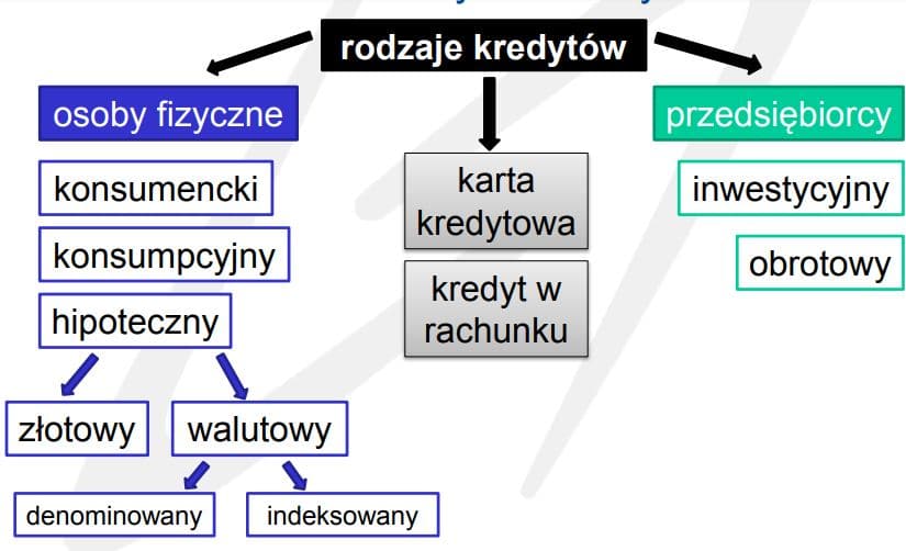 rodzaje kredytów