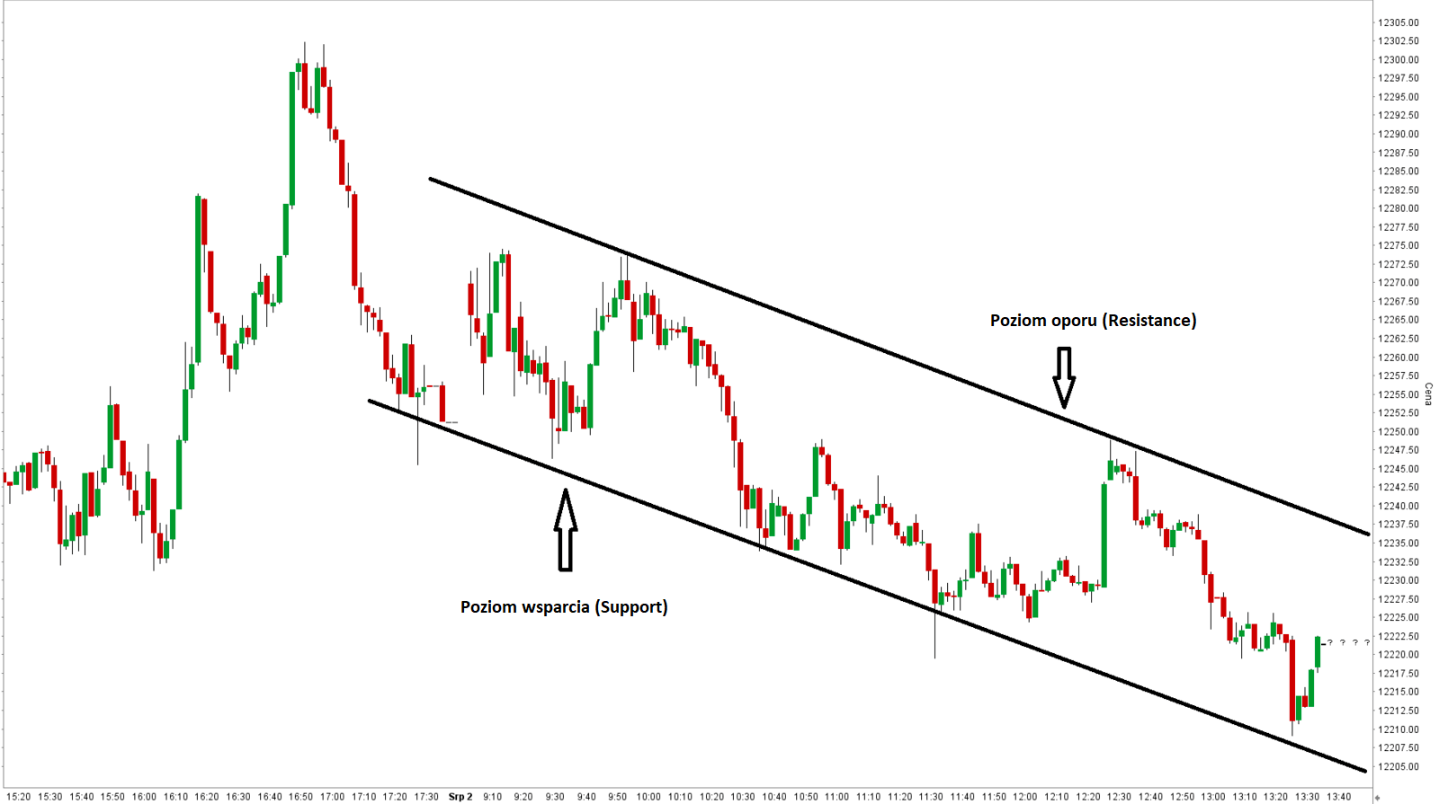 spadkowe trendy niemieckiego indeksu DAX