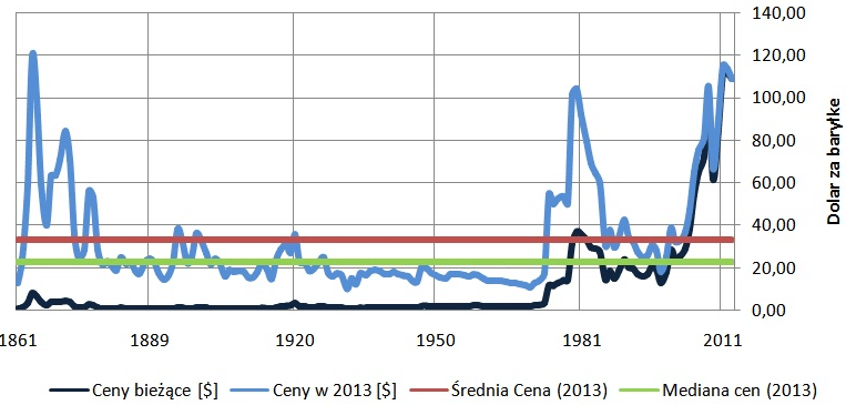 Ceny ropy na świecie w latach 1861-2013 (opracowanie własne)