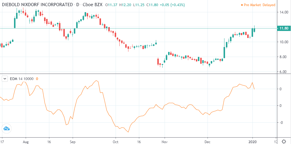 Wskaźnik Ease of Movement (EOM)