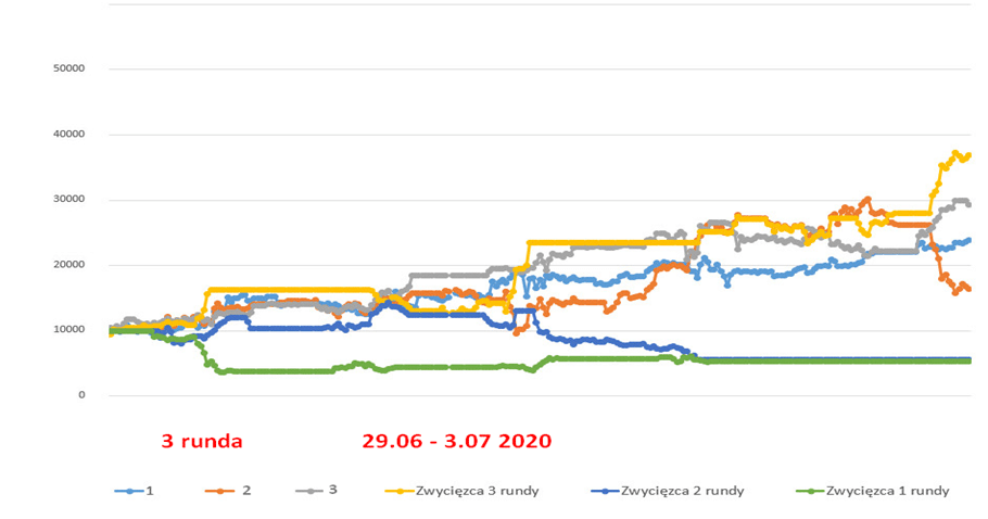 Stopy zwrotu najlepszych w klasyfikacji generalnej oraz zwycięzców poszczególnych rund (3 runda).