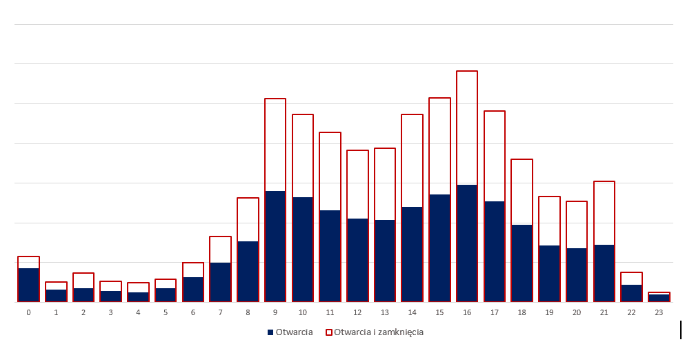 Godziny handlu w czasie konkursu. Liczba transakcji