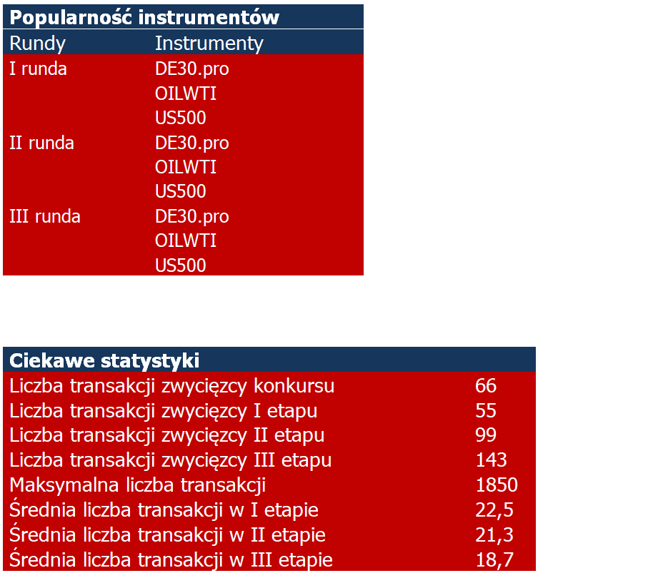 Najpopularniejsze instrumenty w każdym tygodniu konkursu