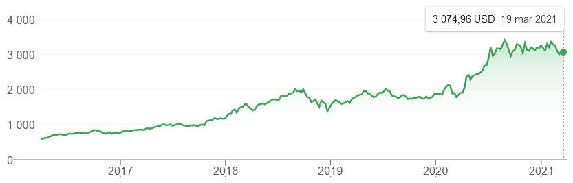 Wartośc akcji Amazon na wykresie