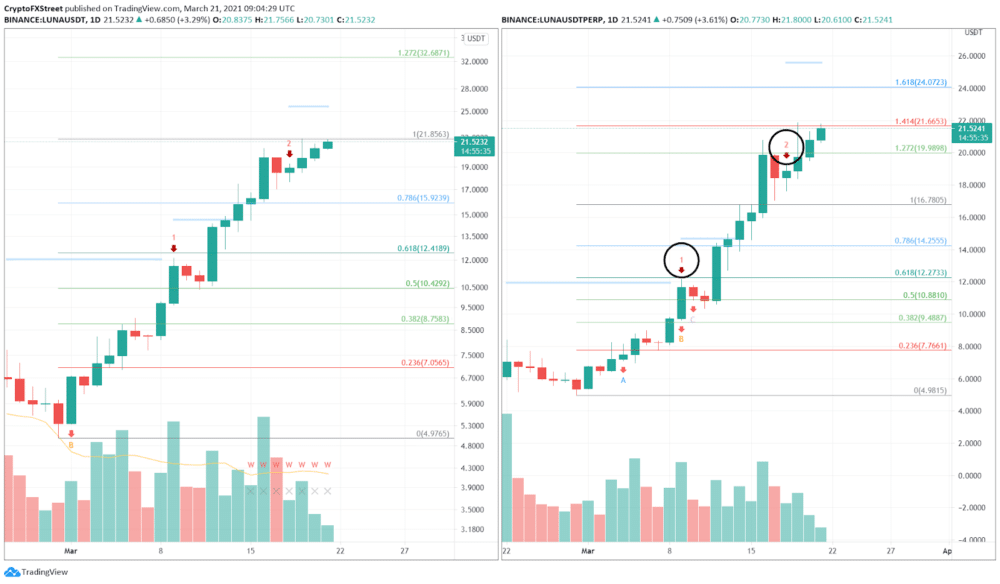 Luna jest walutą rezerwową platformy Terra