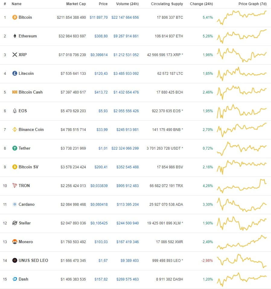 listę altcoinów na giełdzie kryptowalut