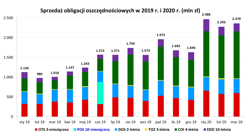 sprzedarz obligacji skarbowych w 2019 i 2020 roku